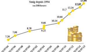 Sénégal : le SMIG revu à la hausse à partir du 1er juin 2018