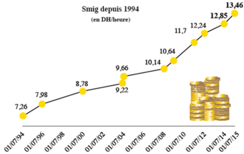 Sénégal : le SMIG revu à la hausse à partir du 1er juin 2018