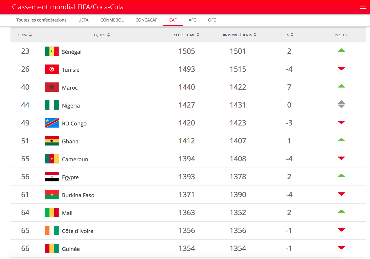 Classement Fifa