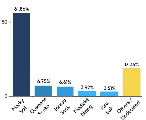 Sénégal : ce rapport d’International political poll magnifie le bilan de Macky Sall