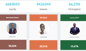 Resultats présidentielle du 24 février 2019 Sénégal