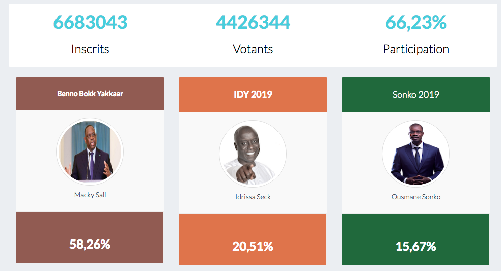 Resultats présidentielle du 24 février 2019 Sénégal