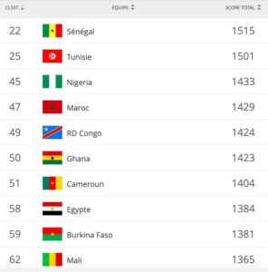 Classement FIFA du mois de juin : le Sénégal à la 22ème place mondial