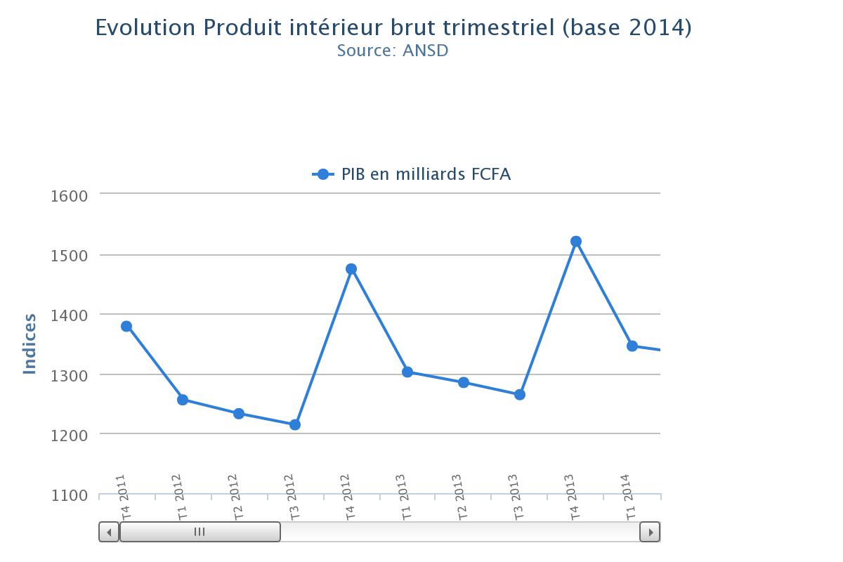 Produit Intérieur Brut : il est estimé à 3 256,0 milliards FCFA au premier trimestre de 2019 (Ansd)