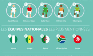 Can 2019 : Riyad Mahrez joueur le plus recherché sur Facebook devant Sadio Mané