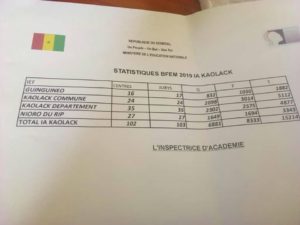 Kaolack : 15214 candidats vont passer les épreuves du Bfem