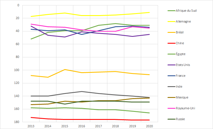 Classement mondial de la liberté de la presse 2020 : "la décennie à venir sera décisive pour l’avenir du journalisme"