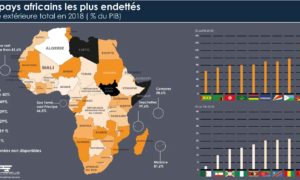 Graphique sur la Dette africaine