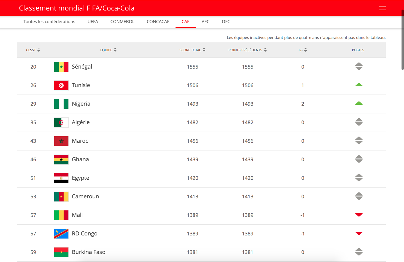 Classement Fifa : le Sénégal toujours première nation de football en Afrique