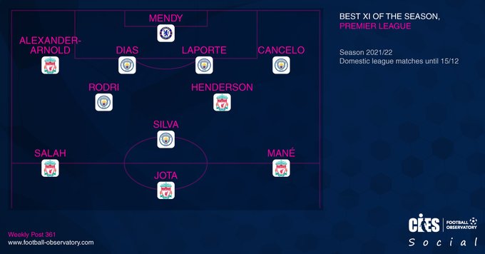 CIES – Meilleur Onze de l’année en Premier League : Sadio Mané et Edouard Mendy dans l’équipe