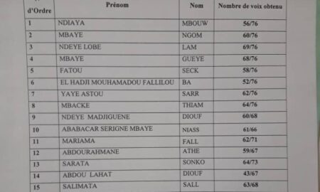 Mairie de Kaolack : voici la liste des adjoints de Serigne Mboup