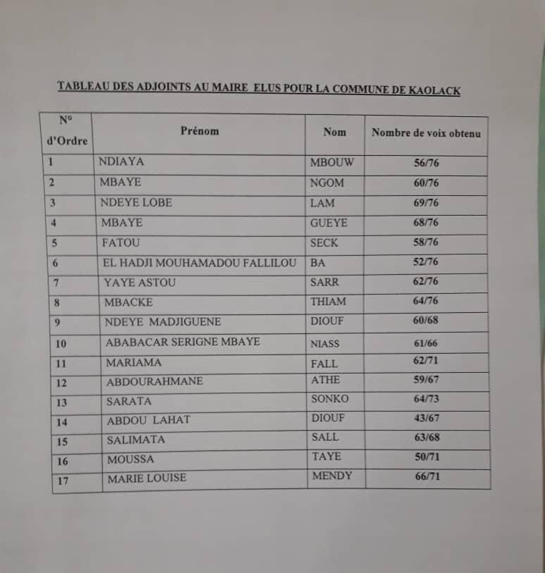 Mairie de Kaolack : voici la liste des adjoints de Serigne Mboup