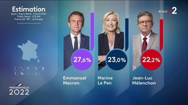 Présidentielle française : comme en 2017, Macron et Le Pen se retrouvent au second tour, le 24 avril