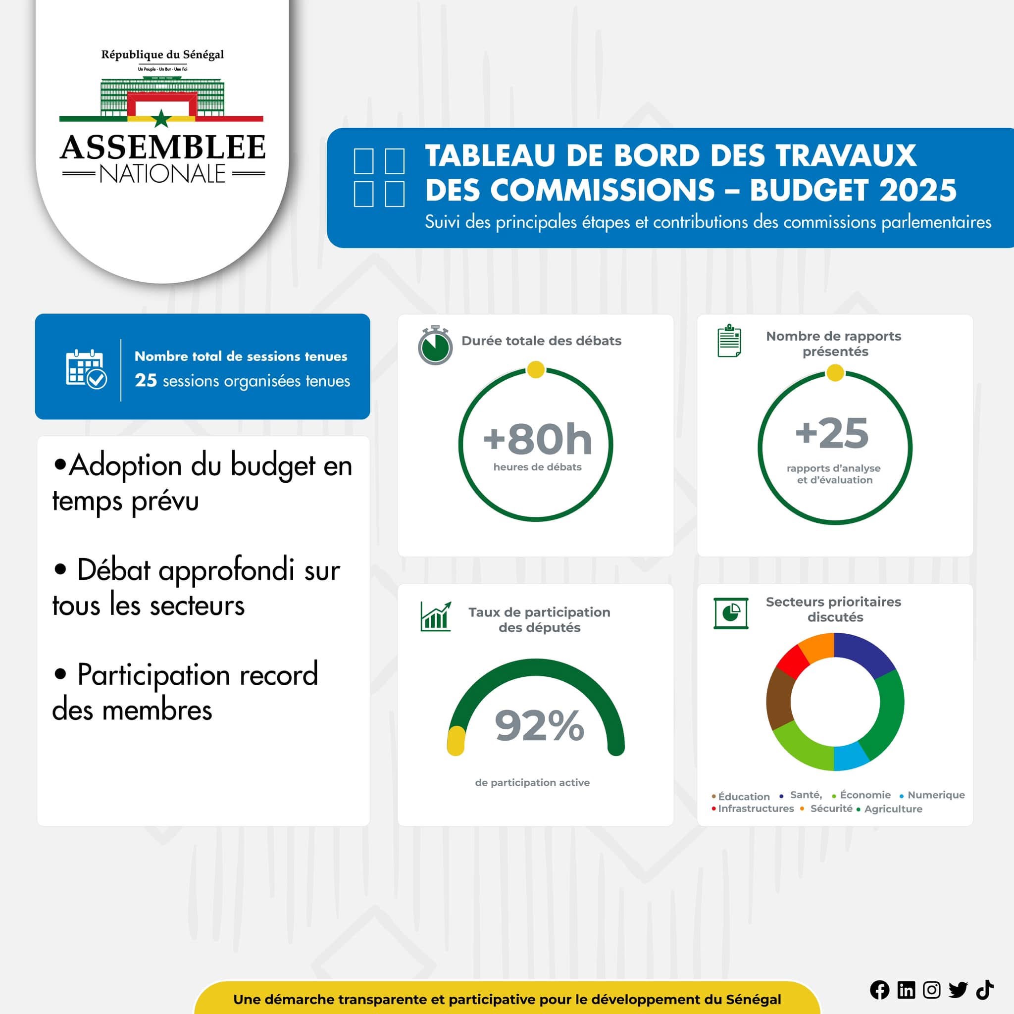 Le tableau de bord des travaux des commissions parlementaires de l’assemblée nationale sur le budget 2025